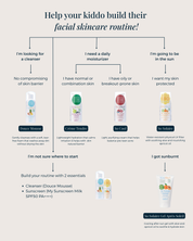 a flowchart for toofruit skincare, douce mousse, creme tendre, so cool, sunscreen, after sun gel