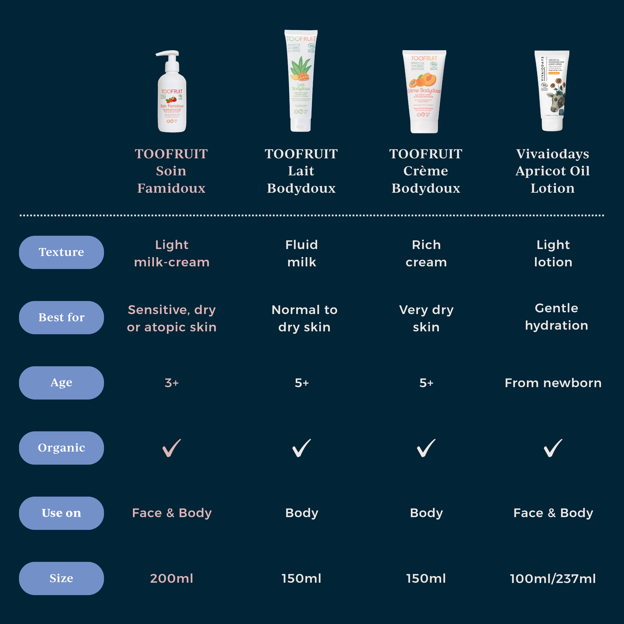 TOOFRUIT Soin Famidoux | My Face & Body Milk-Cream