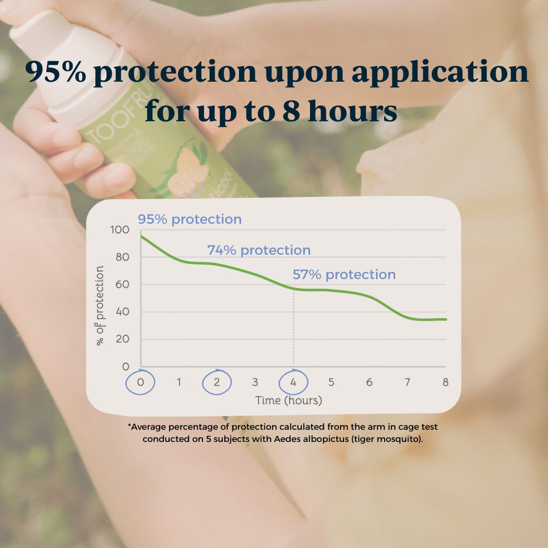 level of protection graph of toofruit mousticool lotion