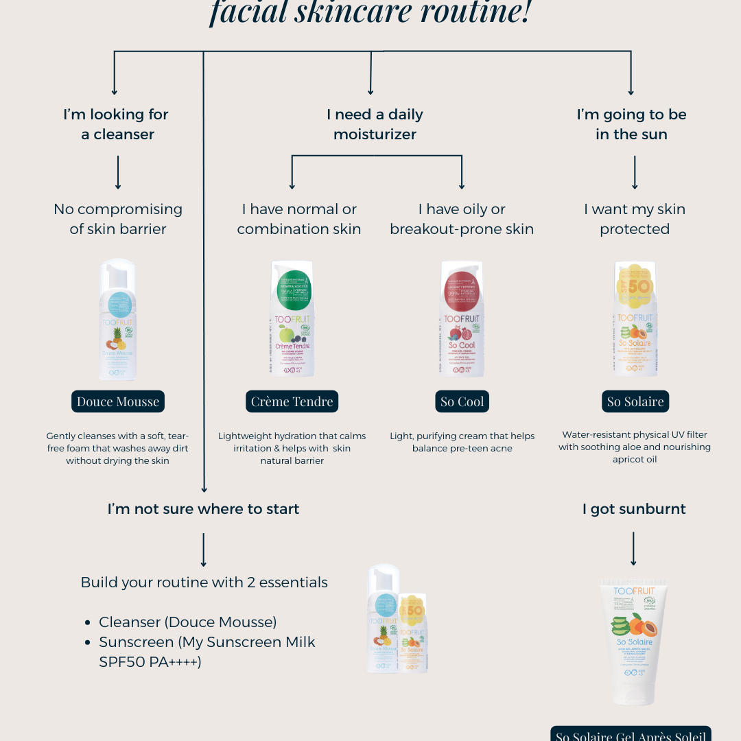 a flowchart for toofruit skincare, douce mousse, creme tendre, so cool, sunscreen, after sun gel