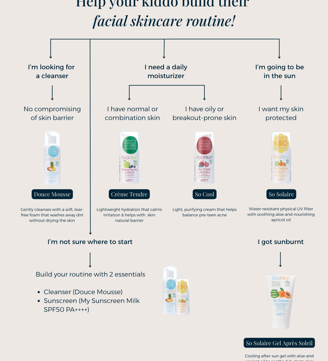 a flowchart for toofruit skincare, douce mousse, creme tendre, so cool, sunscreen, after sun gel