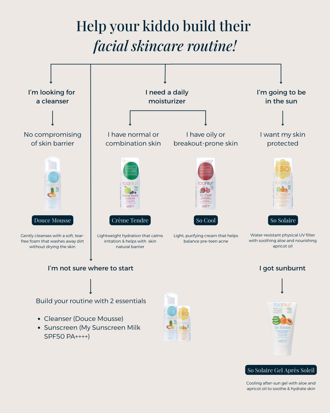 a flowchart for toofruit skincare, douce mousse, creme tendre, so cool, sunscreen, after sun gel